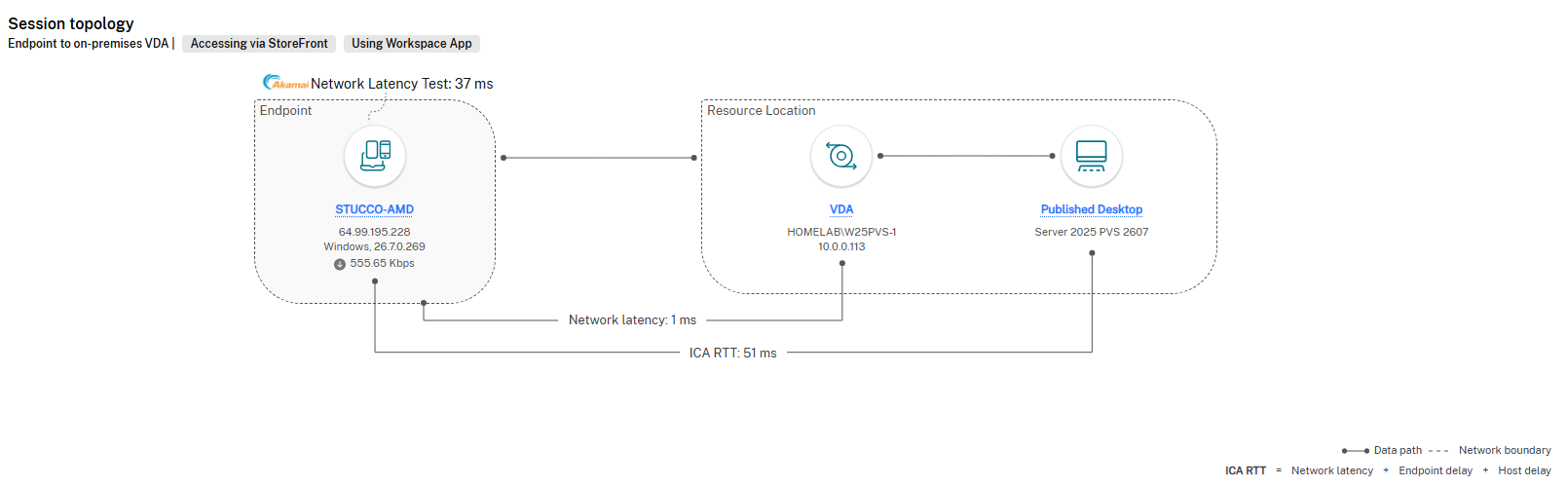 Fixed Network Performance
